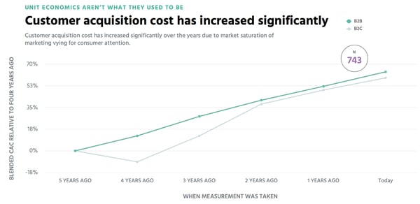 CAC increase graph